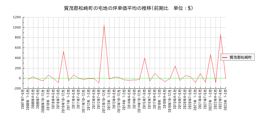 静岡県賀茂郡松崎町の宅地の価格推移(坪単価平均)