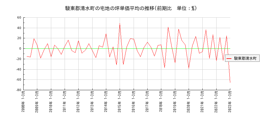 静岡県駿東郡清水町の宅地の価格推移(坪単価平均)