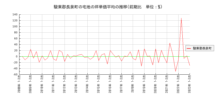 静岡県駿東郡長泉町の宅地の価格推移(坪単価平均)