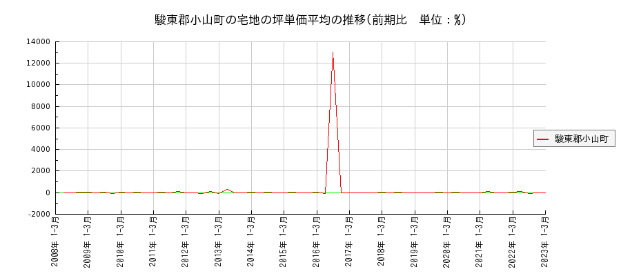 静岡県駿東郡小山町の宅地の価格推移(坪単価平均)