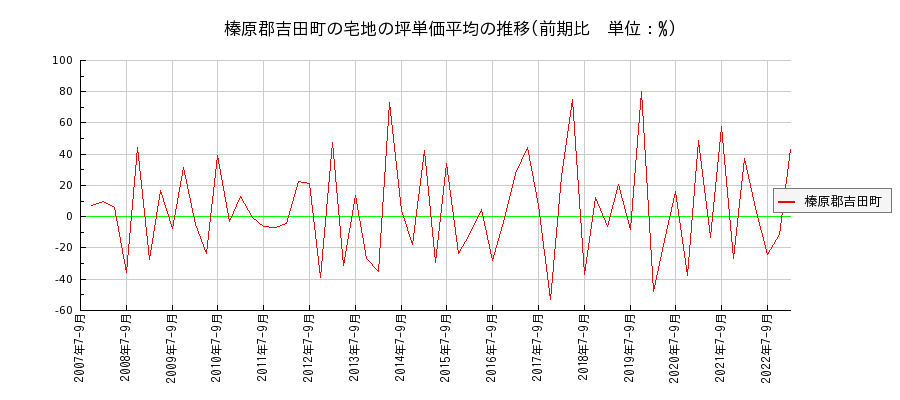 静岡県榛原郡吉田町の宅地の価格推移(坪単価平均)
