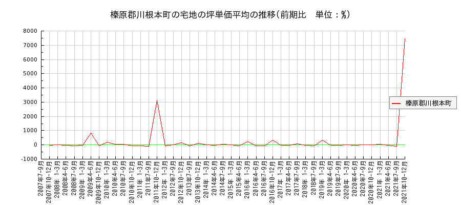 静岡県榛原郡川根本町の宅地の価格推移(坪単価平均)