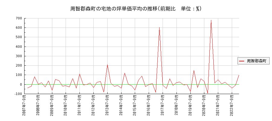 静岡県周智郡森町の宅地の価格推移(坪単価平均)