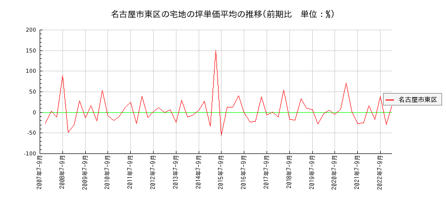 愛知県名古屋市東区の宅地の価格推移(坪単価平均)