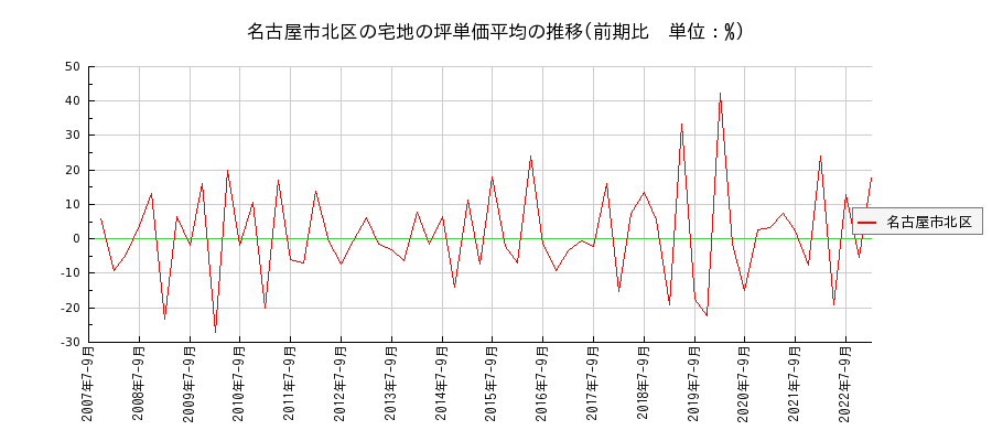 愛知県名古屋市北区の宅地の価格推移(坪単価平均)