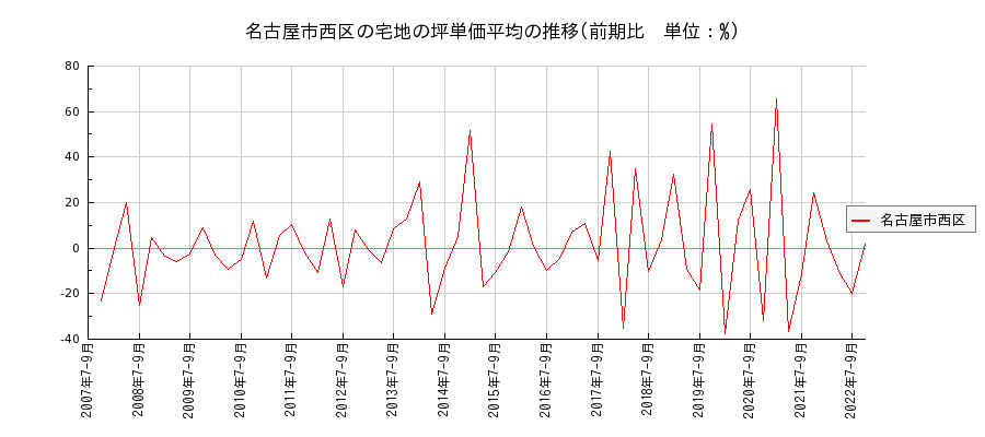愛知県名古屋市西区の宅地の価格推移(坪単価平均)