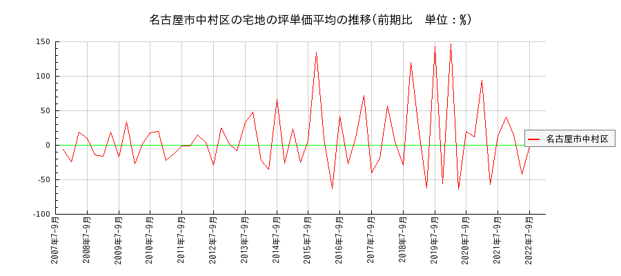 愛知県名古屋市中村区の宅地の価格推移(坪単価平均)