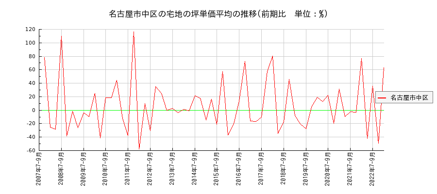 愛知県名古屋市中区の宅地の価格推移(坪単価平均)