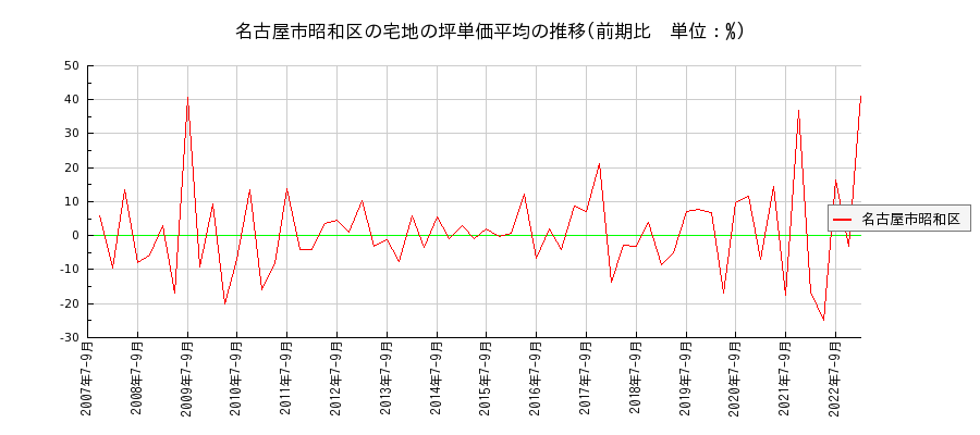 愛知県名古屋市昭和区の宅地の価格推移(坪単価平均)