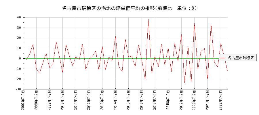 愛知県名古屋市瑞穂区の宅地の価格推移(坪単価平均)