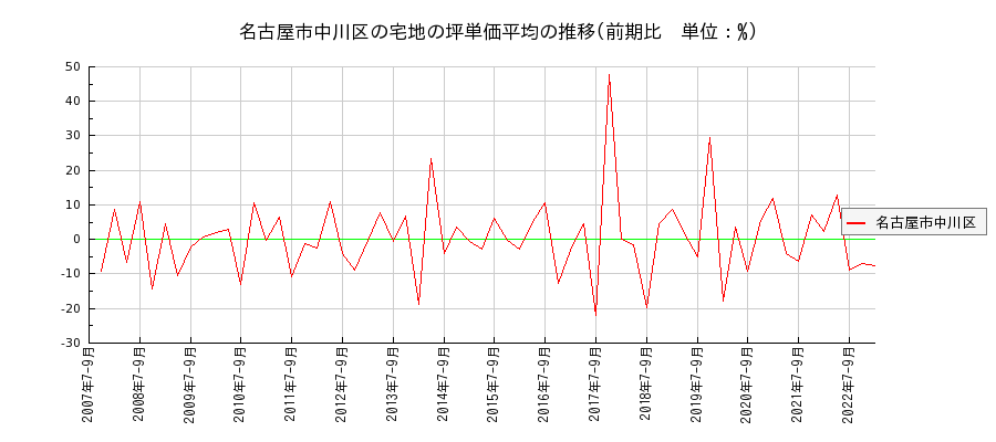 愛知県名古屋市中川区の宅地の価格推移(坪単価平均)