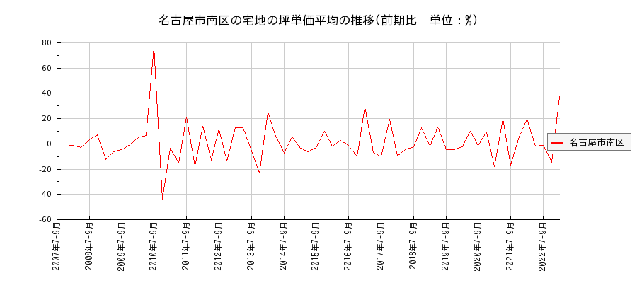 愛知県名古屋市南区の宅地の価格推移(坪単価平均)