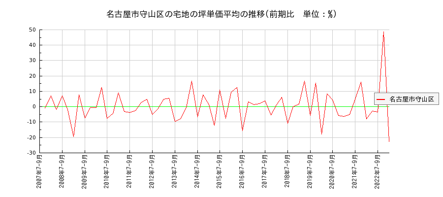 愛知県名古屋市守山区の宅地の価格推移(坪単価平均)