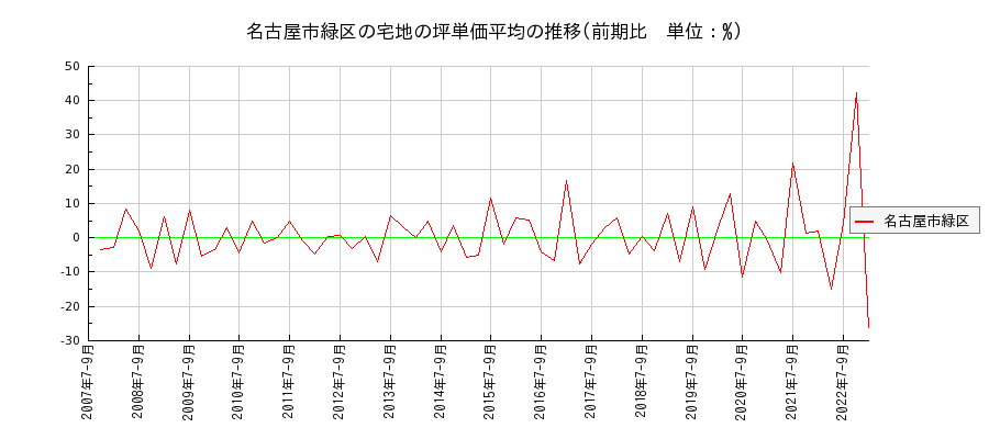 愛知県名古屋市緑区の宅地の価格推移(坪単価平均)