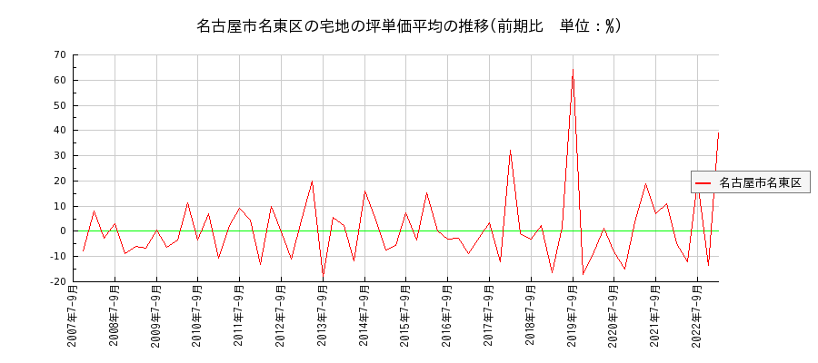 愛知県名古屋市名東区の宅地の価格推移(坪単価平均)