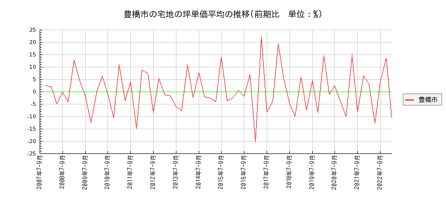 愛知県豊橋市の宅地の価格推移(坪単価平均)