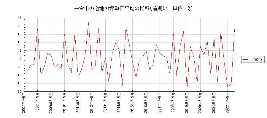 愛知県一宮市の宅地の価格推移(坪単価平均)