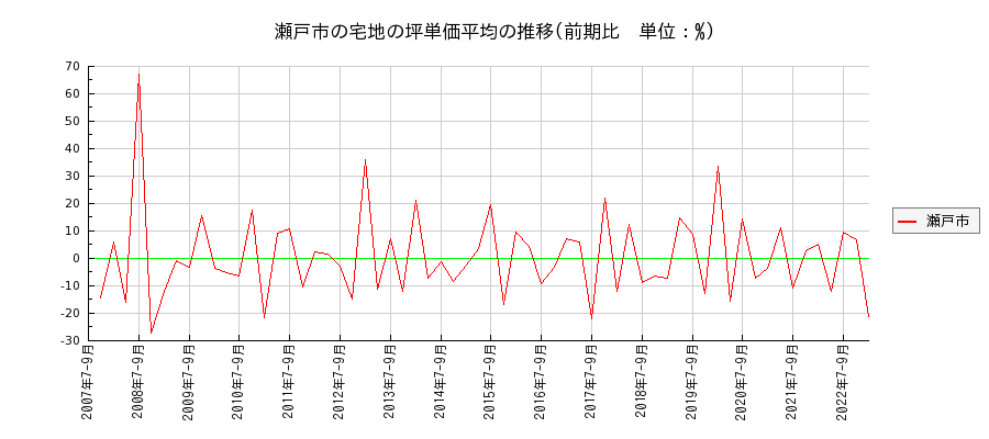 愛知県瀬戸市の宅地の価格推移(坪単価平均)