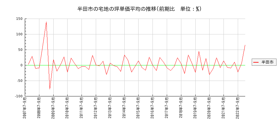 愛知県半田市の宅地の価格推移(坪単価平均)