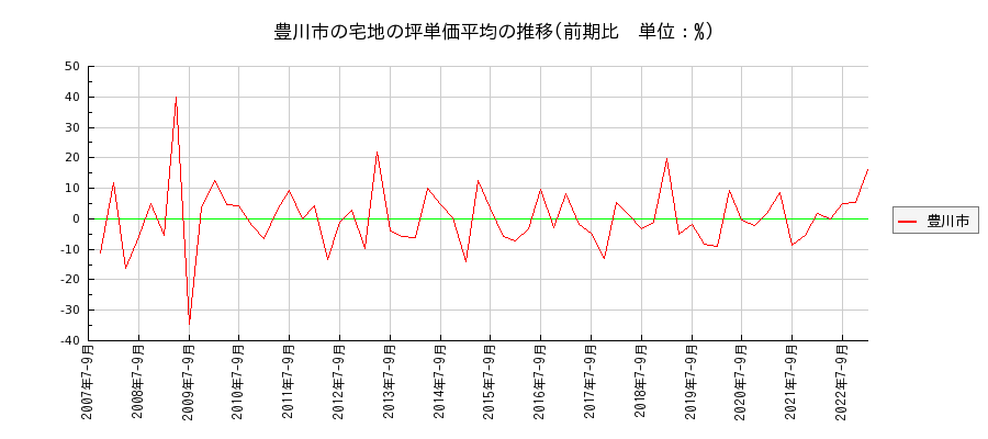 愛知県豊川市の宅地の価格推移(坪単価平均)