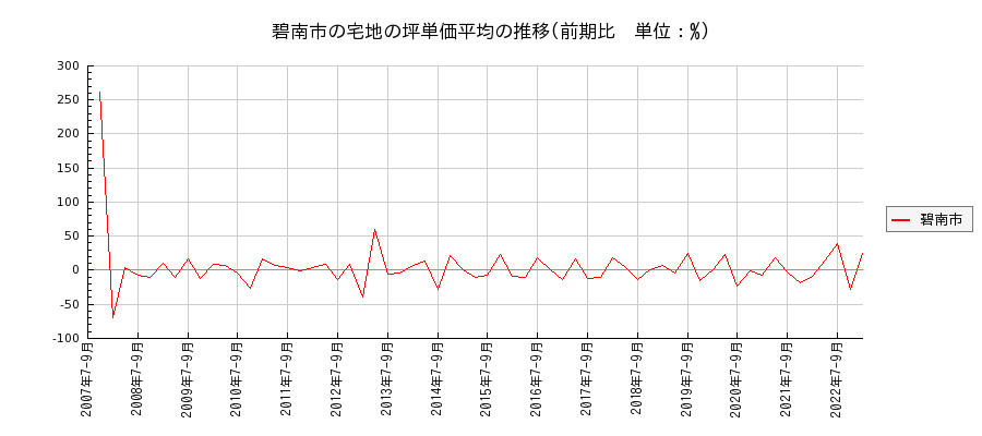 愛知県碧南市の宅地の価格推移(坪単価平均)