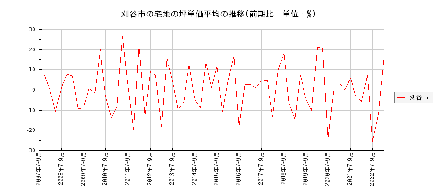愛知県刈谷市の宅地の価格推移(坪単価平均)