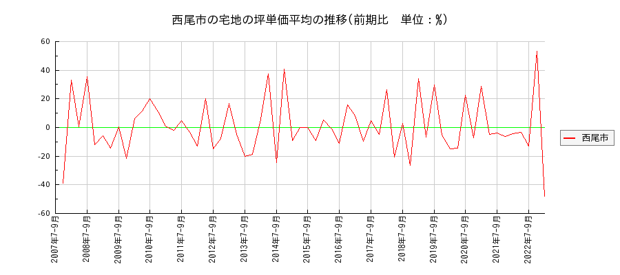愛知県西尾市の宅地の価格推移(坪単価平均)