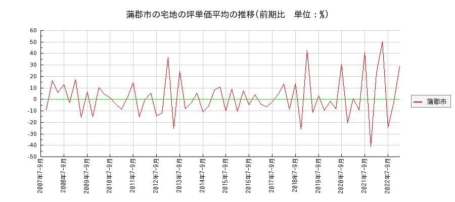 愛知県蒲郡市の宅地の価格推移(坪単価平均)