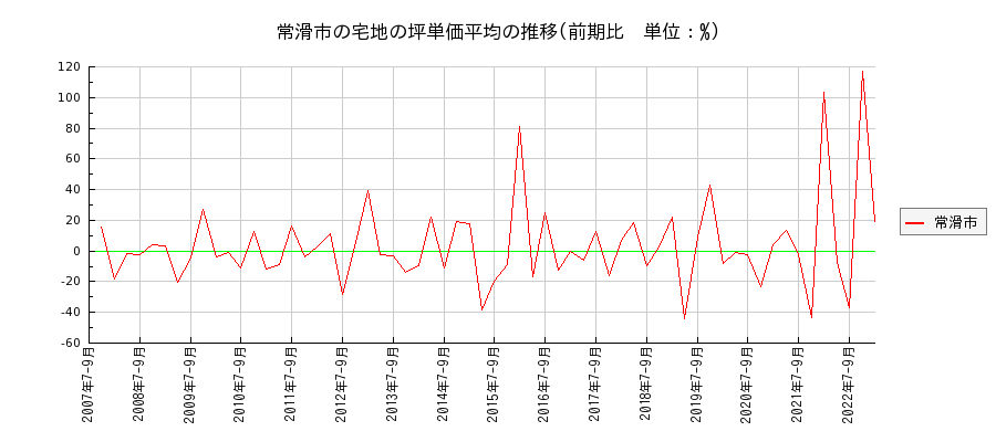 愛知県常滑市の宅地の価格推移(坪単価平均)