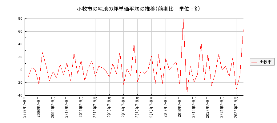 愛知県小牧市の宅地の価格推移(坪単価平均)