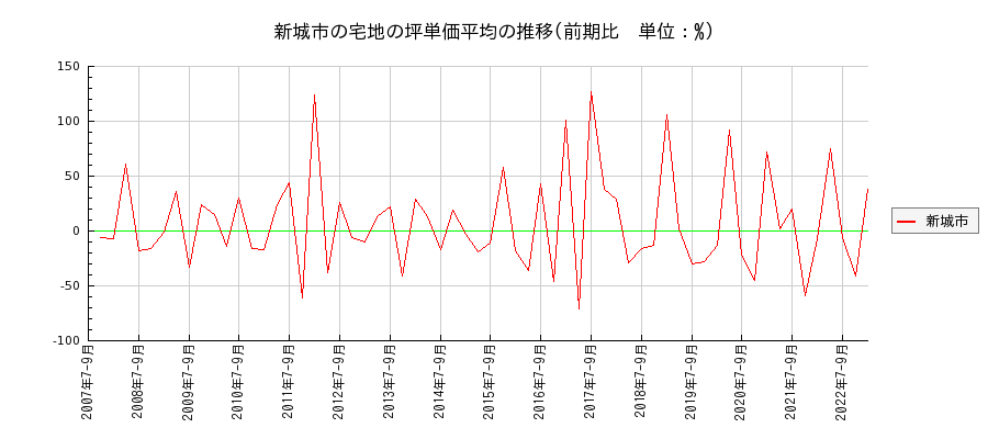 愛知県新城市の宅地の価格推移(坪単価平均)