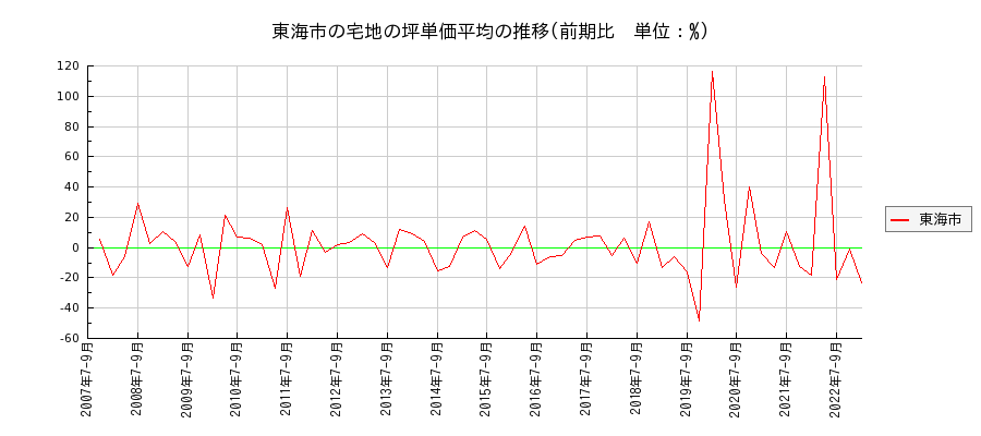 愛知県東海市の宅地の価格推移(坪単価平均)
