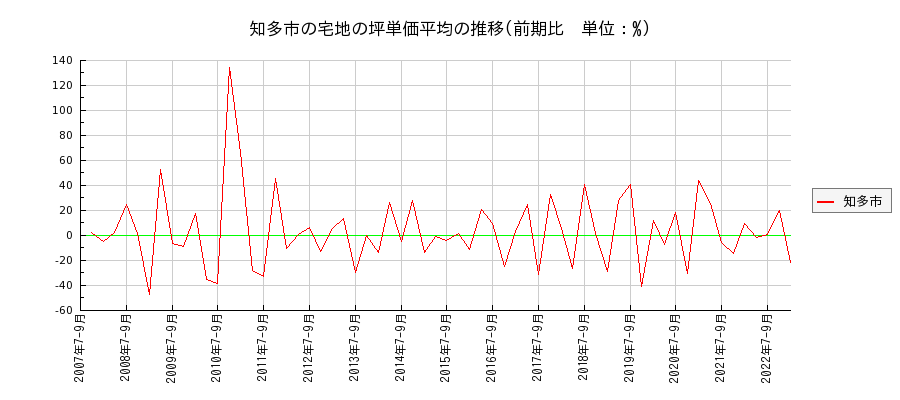 愛知県知多市の宅地の価格推移(坪単価平均)