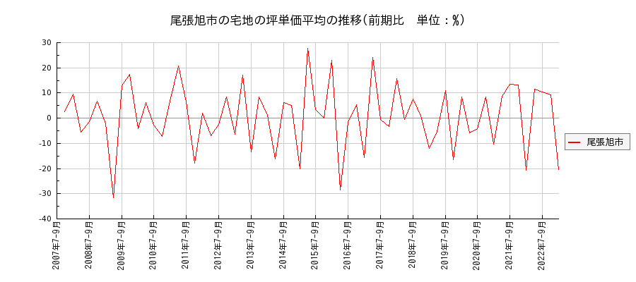愛知県尾張旭市の宅地の価格推移(坪単価平均)