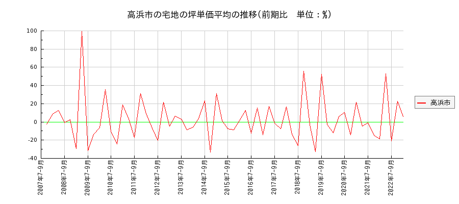 愛知県高浜市の宅地の価格推移(坪単価平均)