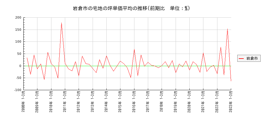 愛知県岩倉市の宅地の価格推移(坪単価平均)