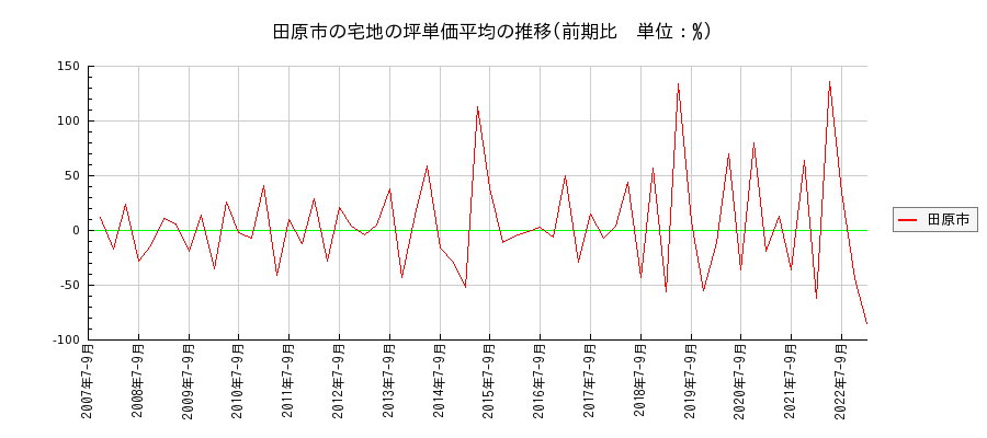 愛知県田原市の宅地の価格推移(坪単価平均)