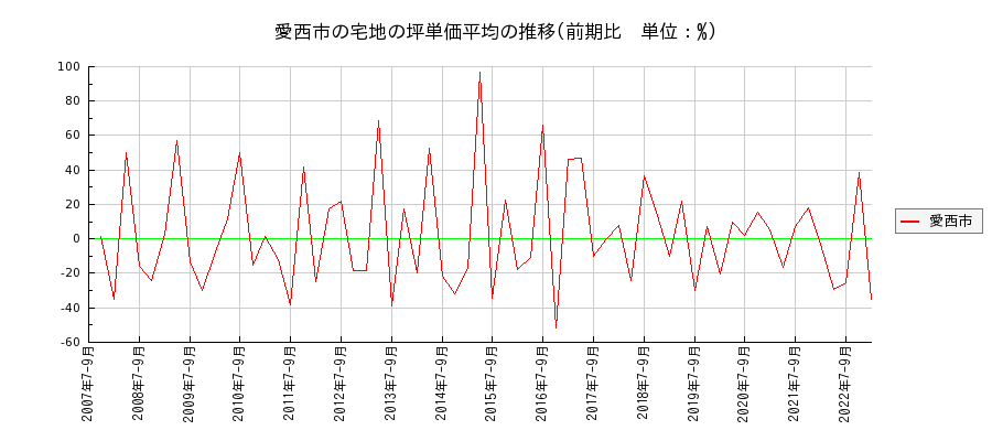 愛知県愛西市の宅地の価格推移(坪単価平均)