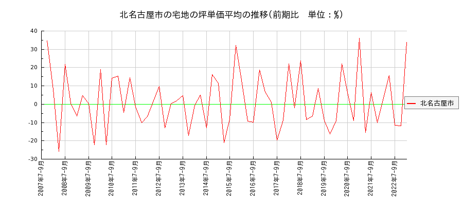 愛知県北名古屋市の宅地の価格推移(坪単価平均)