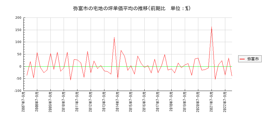 愛知県弥富市の宅地の価格推移(坪単価平均)
