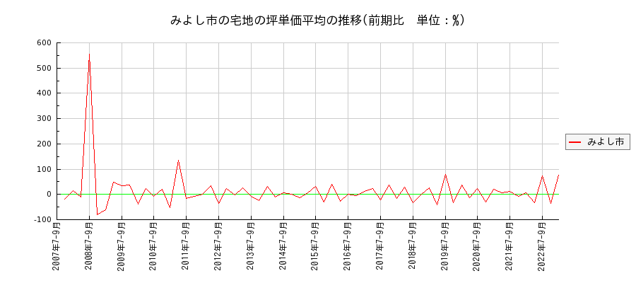 愛知県みよし市の宅地の価格推移(坪単価平均)