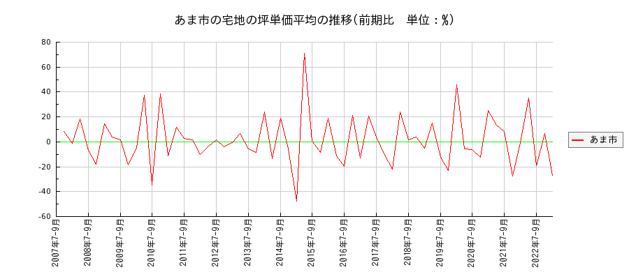愛知県あま市の宅地の価格推移(坪単価平均)