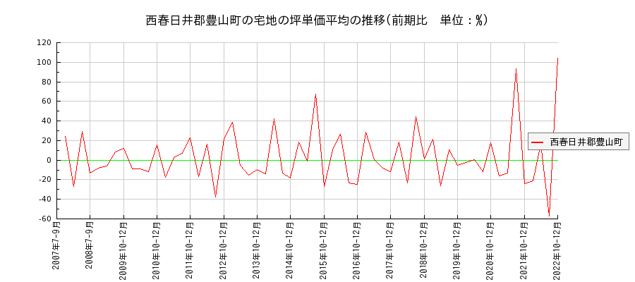 愛知県西春日井郡豊山町の宅地の価格推移(坪単価平均)