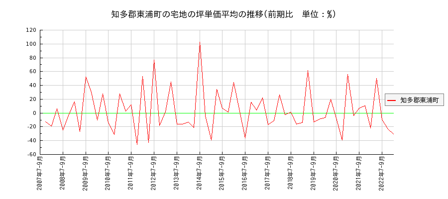 愛知県知多郡東浦町の宅地の価格推移(坪単価平均)