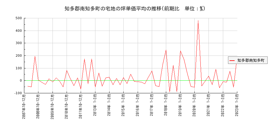 愛知県知多郡南知多町の宅地の価格推移(坪単価平均)