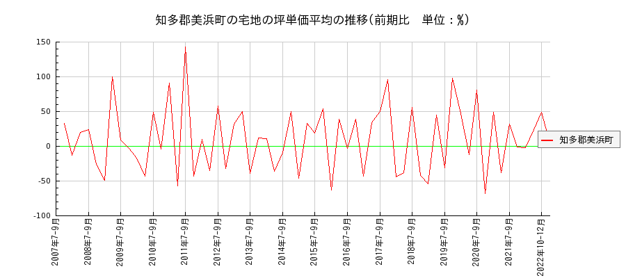 愛知県知多郡美浜町の宅地の価格推移(坪単価平均)