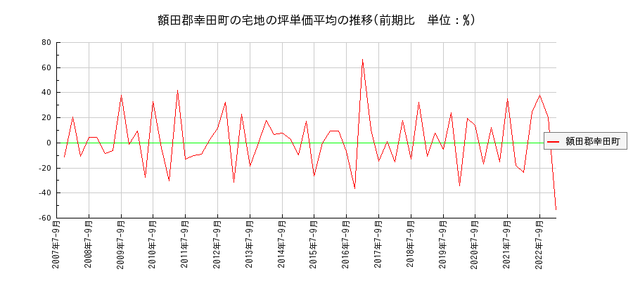 愛知県額田郡幸田町の宅地の価格推移(坪単価平均)