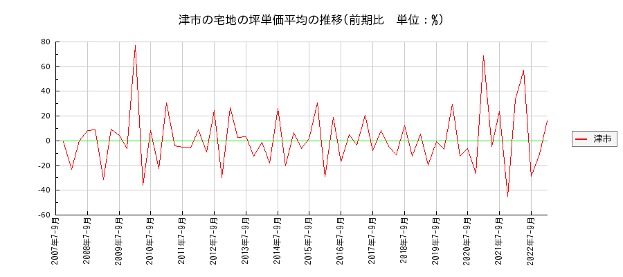 三重県津市の宅地の価格推移(坪単価平均)