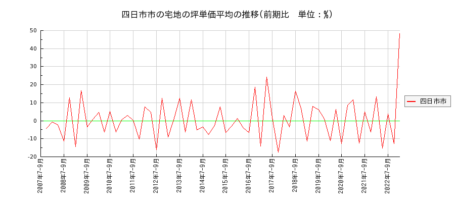 三重県四日市市の宅地の価格推移(坪単価平均)