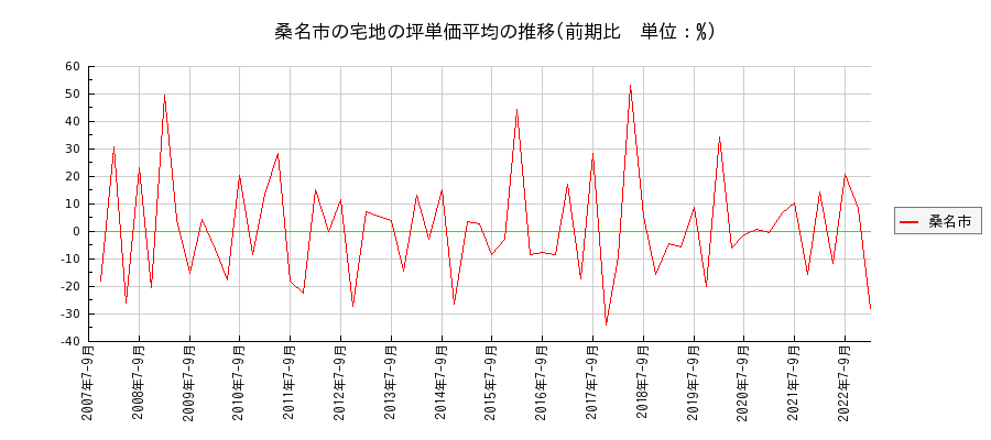 三重県桑名市の宅地の価格推移(坪単価平均)